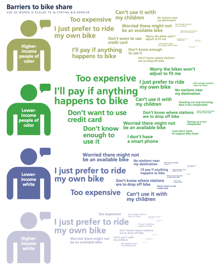 What is the biggest barrier to using bike-share? New research looks at concerns from white, non-white, high-income and low-income people in three cities. Image: TREC/PSU [PDF]