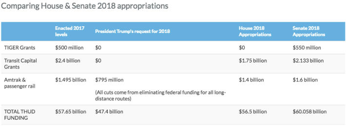Both the Senate and House are calling for cuts to transit funding, but neither is as severe as what the Trump Administration proposed. Graph: Transportation for America