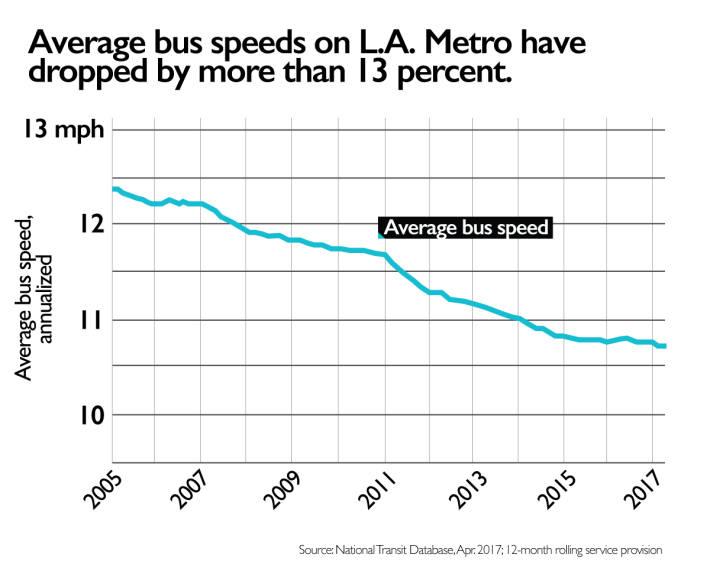 LA-Post-1-Bus-Speed