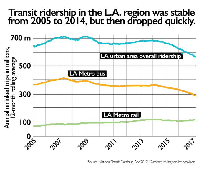LA-Post-1-Ridership