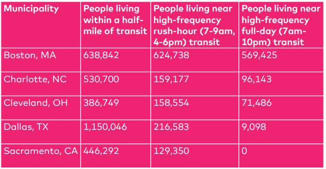 Transit providers that offer more off-peak service will be more convenient for an older population not as bound to 9-5 commutes. Chart: TransitCenter