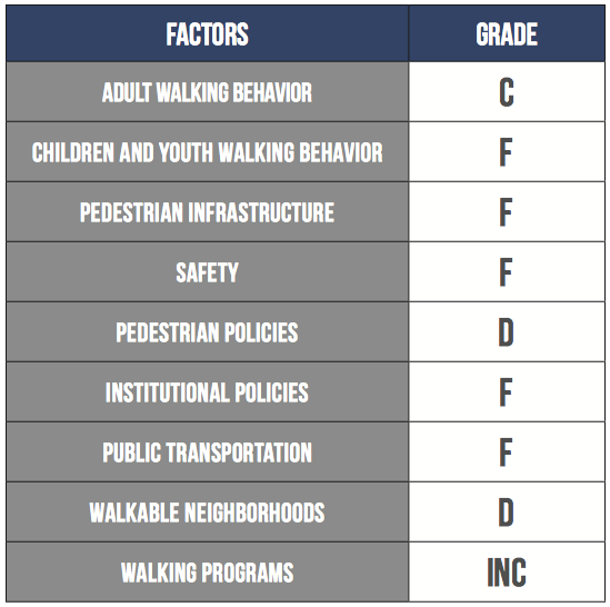 The National Physical Activity Plan's report card for walkability in the U.S.