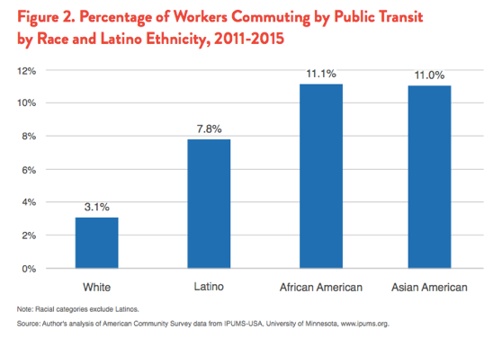 Latino people are three times as likely as white people to rely on transit to get to work. Black people are four times as likely. Graph: Demos