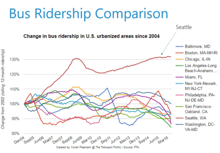 Seattle is the standout star city for building its transit ridership. Graph: Yonah Freemark