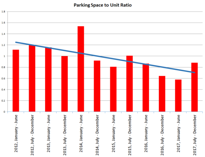 After Minneapolis reduced its parking requirements, housing developers built less parking. Graph: Nick Magrina