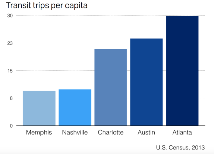 Graph: City of Nashville