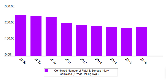 Seattle uses a five-year rolling average of traffic fatalities and serious injuries combined to track progress on traffic safety. Graph: Seattle