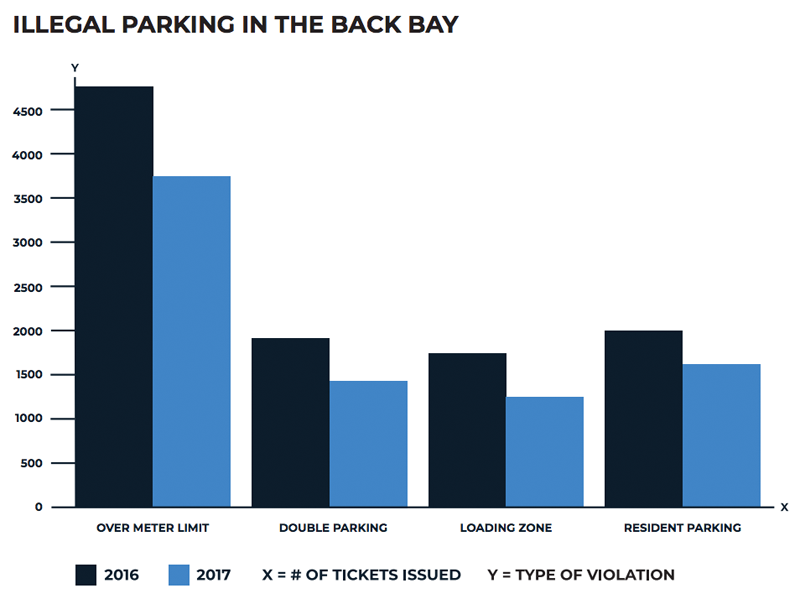 How Boston Used Meter Prices to Fix Parking Dysfunction — Streetsblog USA