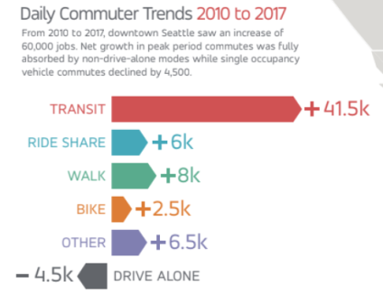 Seattle Commute Stats ?w=425&quality=75