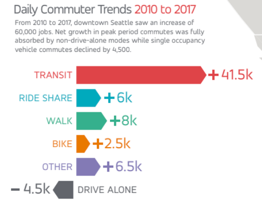 seattle commute stats