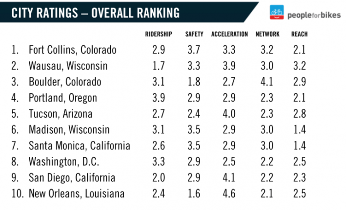 People for Bikes new ranking of top biking cities gives Fort Collins, Colorado, the top honors.