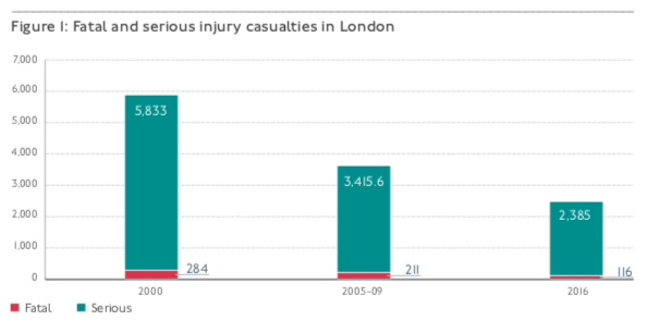 London has been steadily reducing traffic deaths and injuries. It has a bold plan to reduce them further. Graph: Transport for London