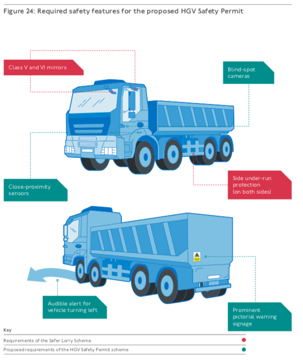 London's permitting system for large commercial trucks would ban the most dangerous vehicles. Image: Transport for London