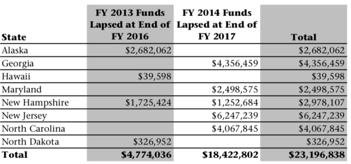 Eight states forfeited $23 million in biking and walking funds over the last two years through mismanagement. Graph: Rails-to-Trails Conservancy