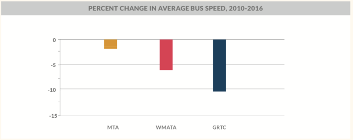 Something needs to change or bus service in D.C. will continue to decline. Graph: Greater Washington Partnership