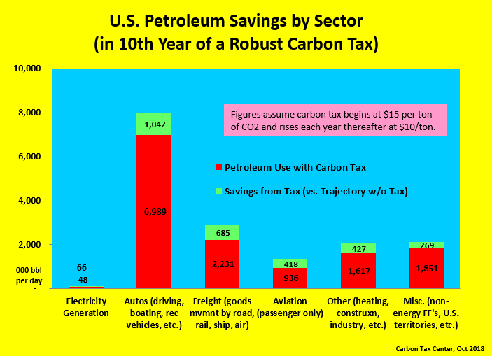 A decade after startup, a robust U.S. carbon tax would eliminate one-fifth of petroleum usage. Photo: Carbon Tax Center