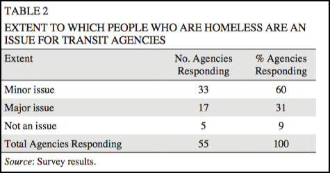 In a survey of 55 transit agencies, almost al reported that homelessness was a problem. Graph: Transportation Research Board