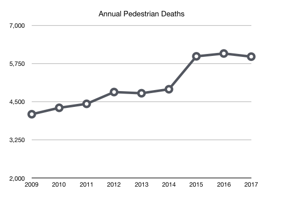 Pedestrian deaths have increased nearly 50 percent since 2009. Graph: Streetsblog. Source data: NHTSA