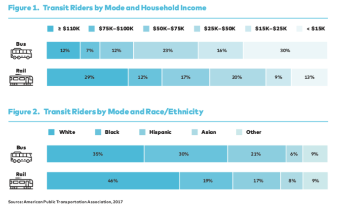Bus riders are poorer and less likely to be white than rail transit riders. Image: TransitCenter