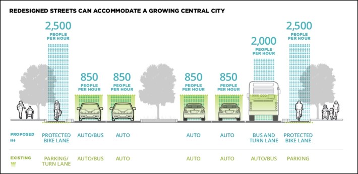 To move more people in the same amount of space, Portland is trying to convert people into more efficient vehicles. Image: Portland DOT