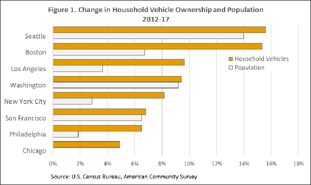 The number of private vehicles are up in cities where Uber and Lyft are operating.