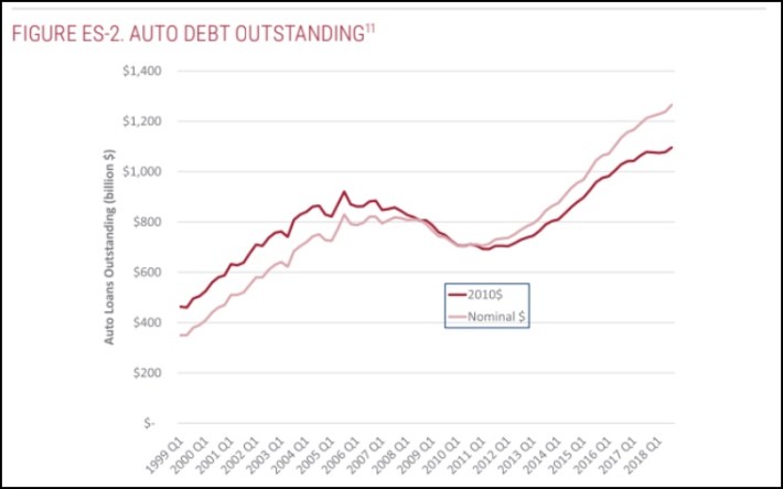 auto debt graph