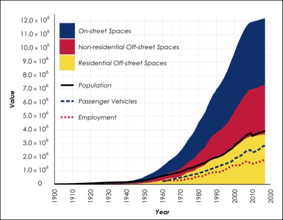 Growth of parking, population, vehicles, and employment in metro Phoenix, 1900–2017. Graph: Hoehne et al