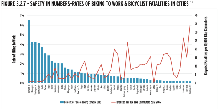 Graph: League of American Bicyclists