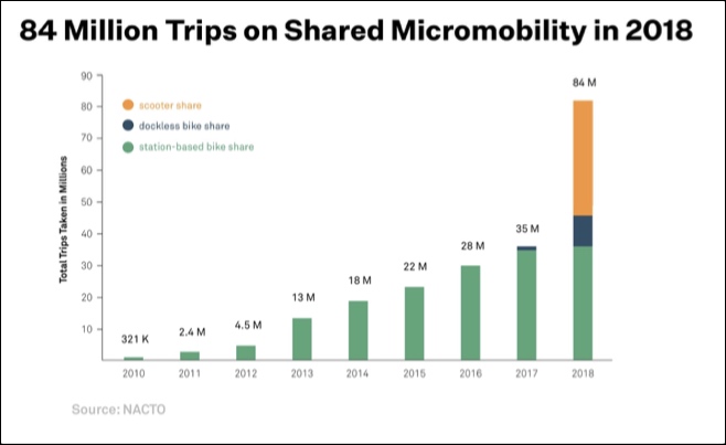 Last year, e-scooter trips surpassed bike share for the first time. Graph: NACTO