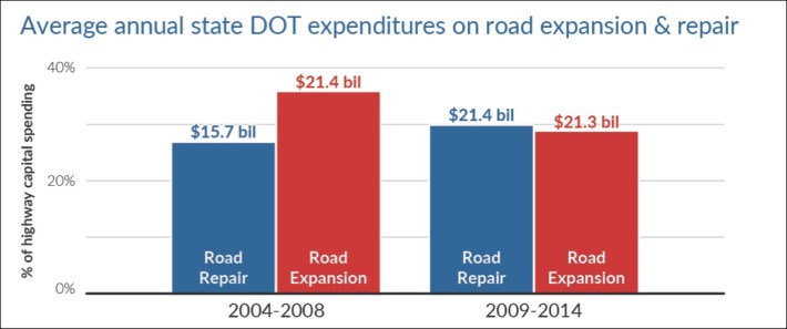 Where is all the money going? New highways in large part -- not repair. Graph: Smart Growth America