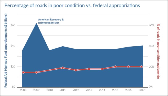 Graph: Transportation for America