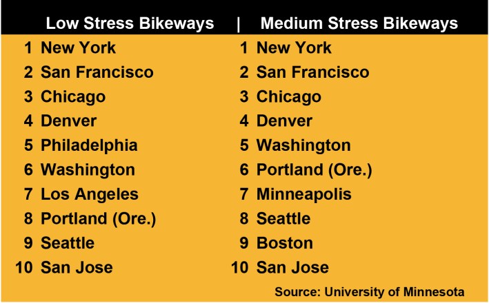 Top 10 cities for bike access to jobs. Data: University of Minnesota Accessibility Observatory