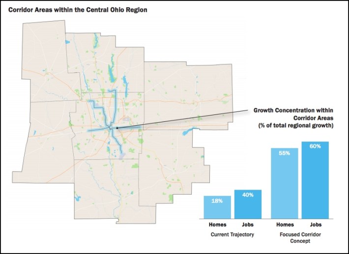 If Columbus could concentrate 55 percent of new homes over the next few decades around key corridors, the household and environmental savings would be enormous, a new plan projects. Image: MORPC