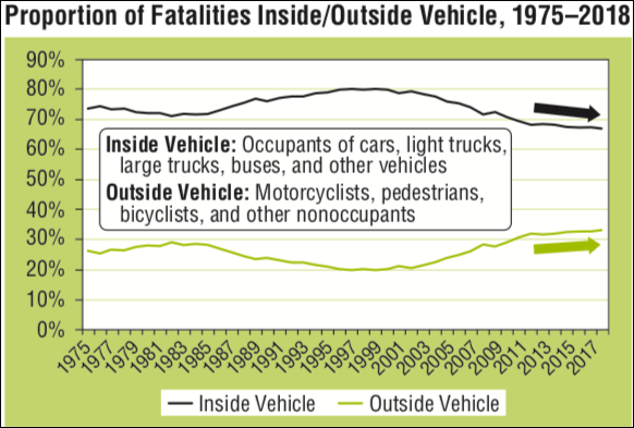 More and more people are being killed outside of cars. Source: National Highway Traffic Safety Administration