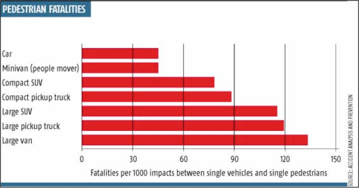 Pedestrain Fatalties Big cars