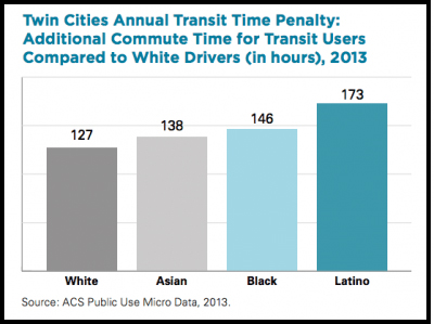 Transit riders spend over 120 additional hours per year commuting than drivers. Communities of color average even more time.