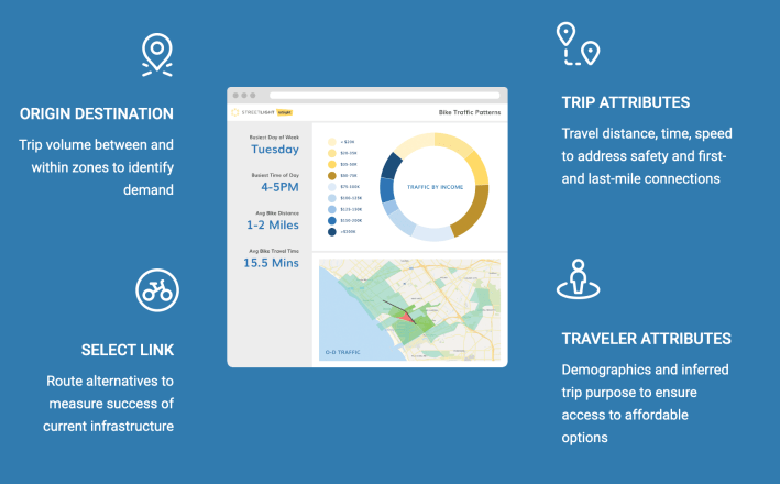 Streetlight provides robust data about cyclists, pedestrians and transit users — but not everyone thinks that's a good thing. Source: Streetlight