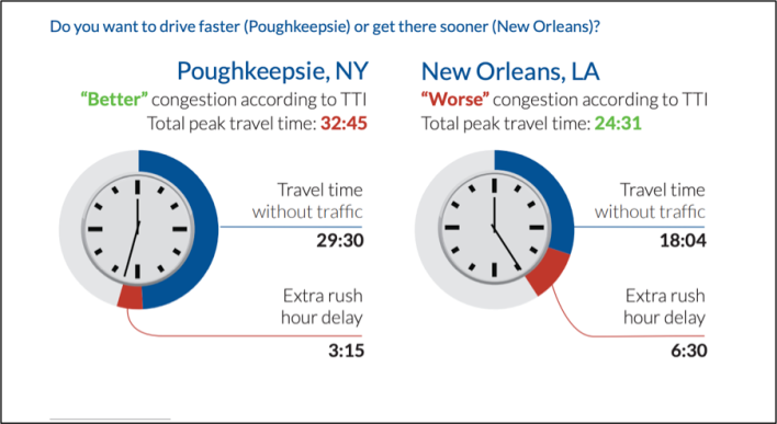 Also, nothing against Poughkeepsie, but...given the choice between being trapped in a car in the erstwhile "whale rendering capital of the US" and strolling down Bourbon Street, and it's not really a contest. Source Transportation for America.