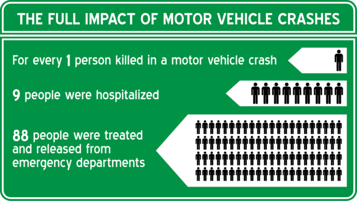 All traffic violence hospitalizations are preventable — and we must do everything we can to minimize them, especially now. Source: CDC.