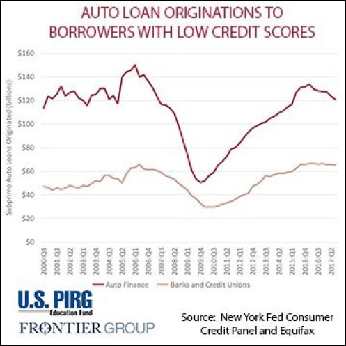 Auto finance companies, including captive financers like GMAC, lend more to those with low credit scores than traditional finance institutions like banks and credit unions. Source: Frontier Group.