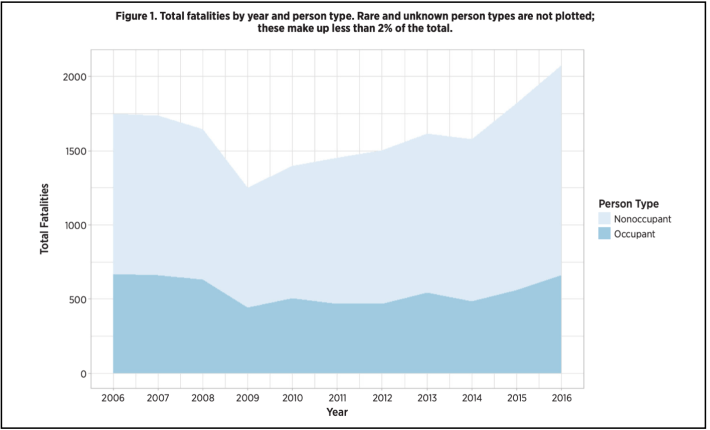 Hit and run driving crashes per 100,000 residents. Source: AAA.