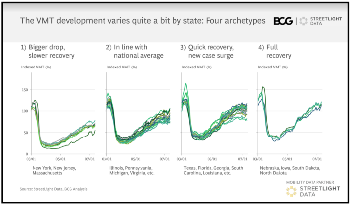 Sample of states with different rates of recovery for VMT pre and post lockdown. Source: Streetlight Data + BCG
