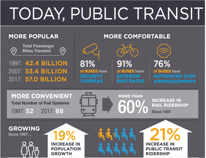 Source: American Public Transportation Association 2019 Factbook.