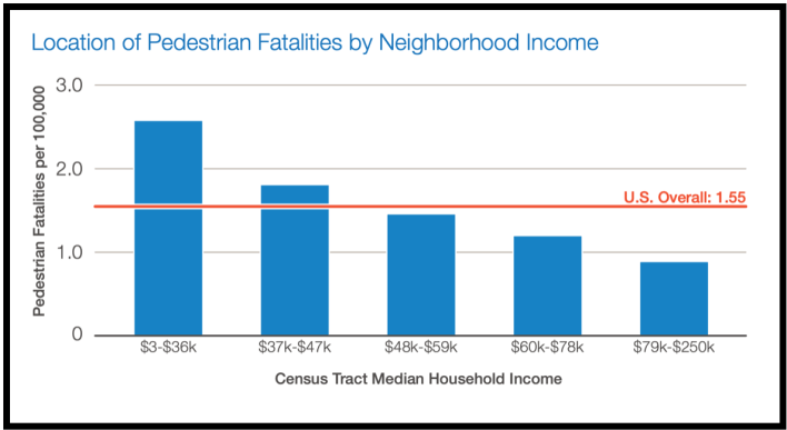 Walkers in the poorest census tracks have the greatest likelihood of being killed by drivers. Source: Smart Growth America.