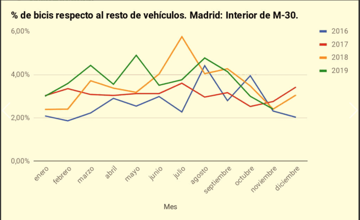 Percentage of bicycles in central Madrid with respect to other vehicles, counts by Madrid Ciclista. Via Cycling Savvy