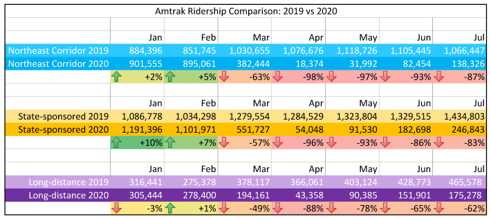 Caption: Table comparing 2019 and 2020 Amtrak ridership by service category. Data source: Amtrak.