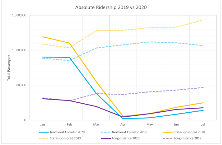 Caption: Graph of 2019 and 2020 Amtrak ridership by service category. Data source: Amtrak.