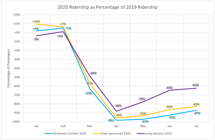 Caption: Graph of relative 2020 Amtrak ridership compared with 2019 by service category. Data source Amtrak.
