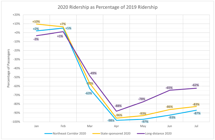 Caption: Graph of relative 2020 Amtrak ridership compared with 2019 by service category. Data source Amtrak.