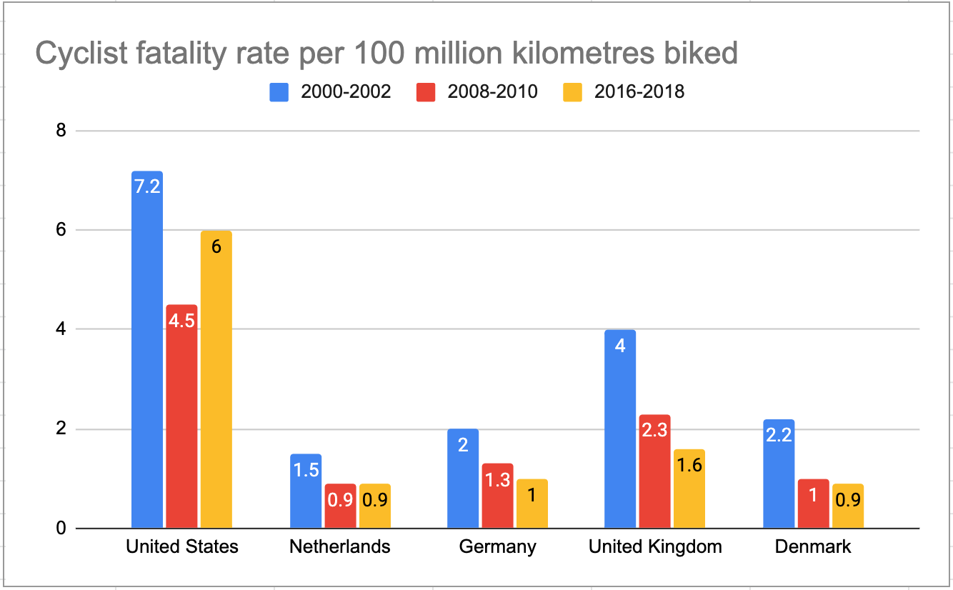 Cyclist fatality rate per 100km